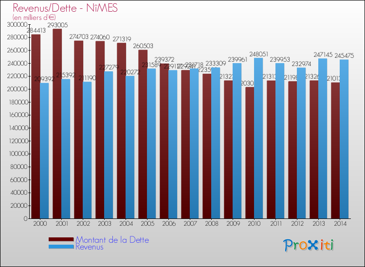 Comparaison de la dette et des revenus pour NîMES de 2000 à 2014