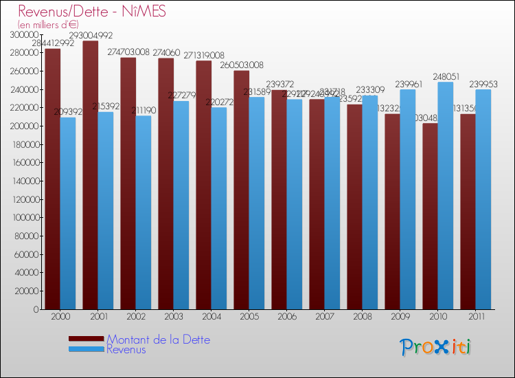 Evolution comparée de la dette et des revenus pour la commune de NîMES de 2000 à 2011 Comparaison de la dette et des revenus pour NîMES de 2000 à 2011