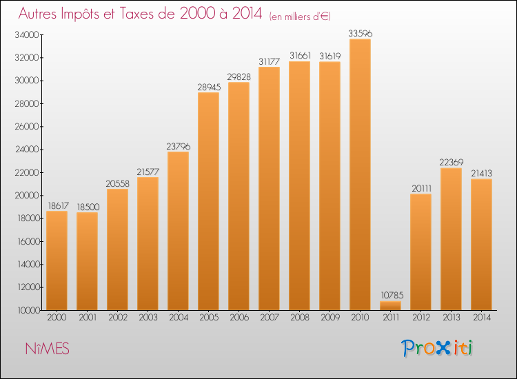 Evolution du montant des autres Impôts et Taxes pour NîMES de 2000 à 2014