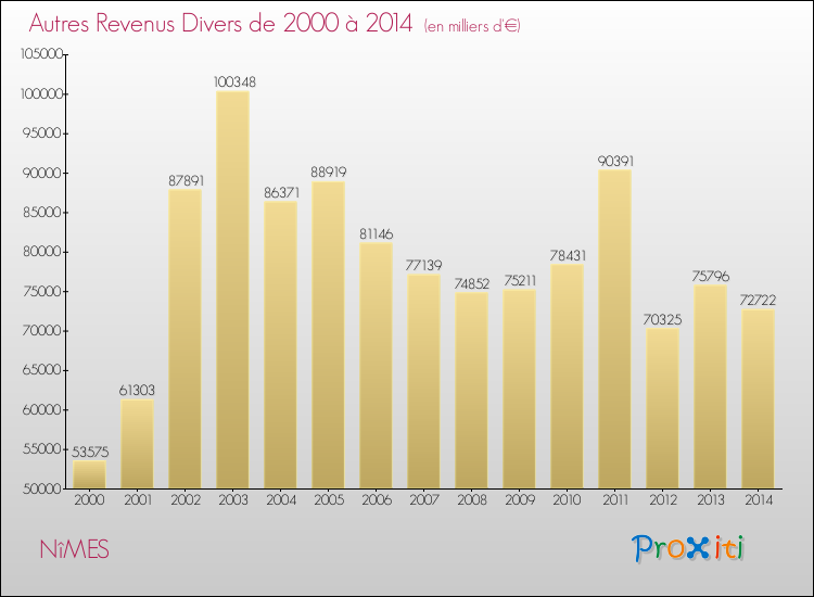 Evolution du montant des autres Revenus Divers pour NîMES de 2000 à 2014
