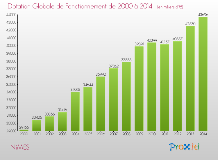 Evolution du montant de la Dotation Globale de Fonctionnement pour la commune de NîMES de 2000 à 2014 Evolution du montant de la Dotation Globale de Fonctionnement pour NîMES de 2000 à 2014