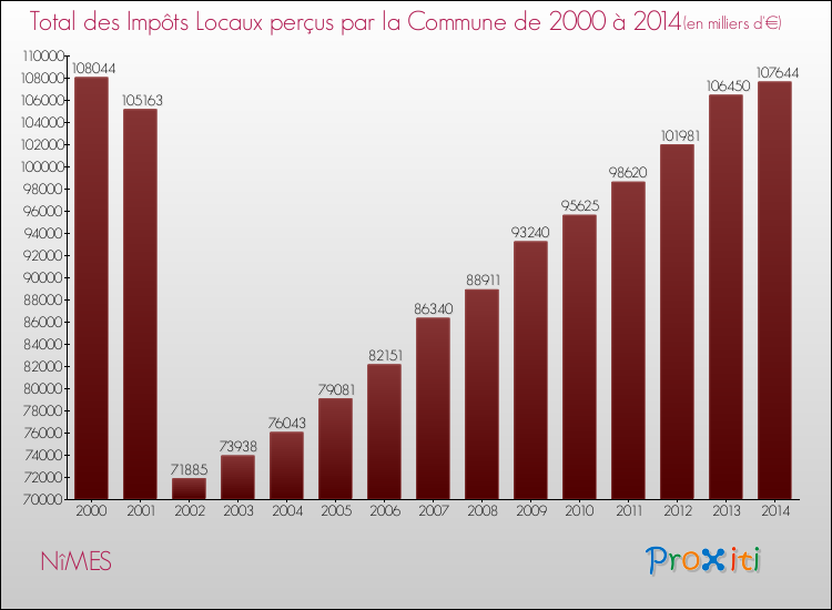 Evolution des Impôts Locaux pour NîMES de 2000 à 2014