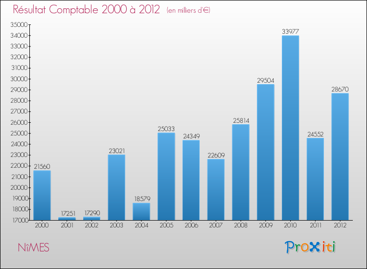 Evolution du résultat comptable pour la commune de NîMES de 2000 à 2012 Evolution du résultat comptable pour NîMES de 2000 à 2012