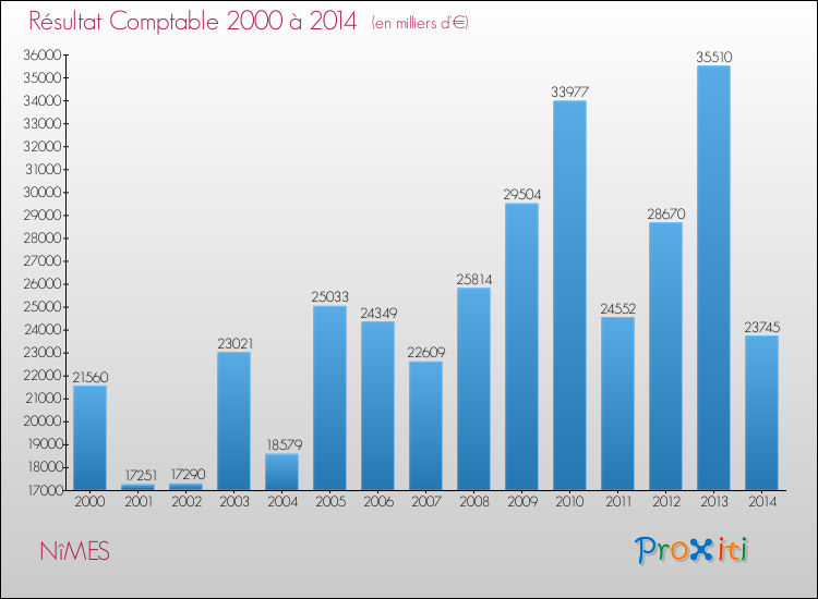 Evolution du résultat comptable pour NîMES de 2000 à 2014