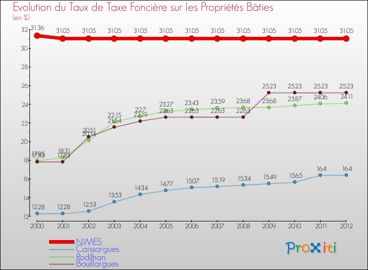 Evolution du taux de la taxe foncière sur le bati pour NîMES et les communes proches de 2000 à 2012 Comparaison des taux de taxe foncière sur le bati pour NîMES et les communes voisines de 2000 à 2012