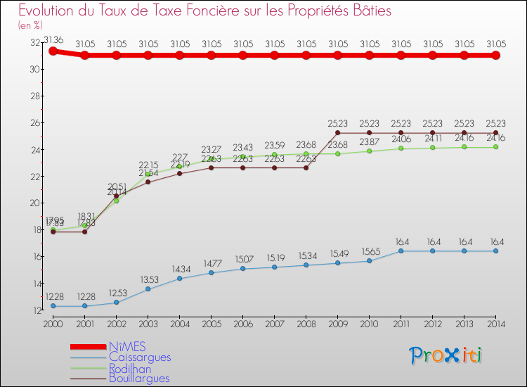 Evolution du taux de la taxe foncière sur le bati pour NîMES et les communes proches de 2000 à 2014 Comparaison des taux de taxe foncière sur le bati pour NîMES et les communes voisines de 2000 à 2014