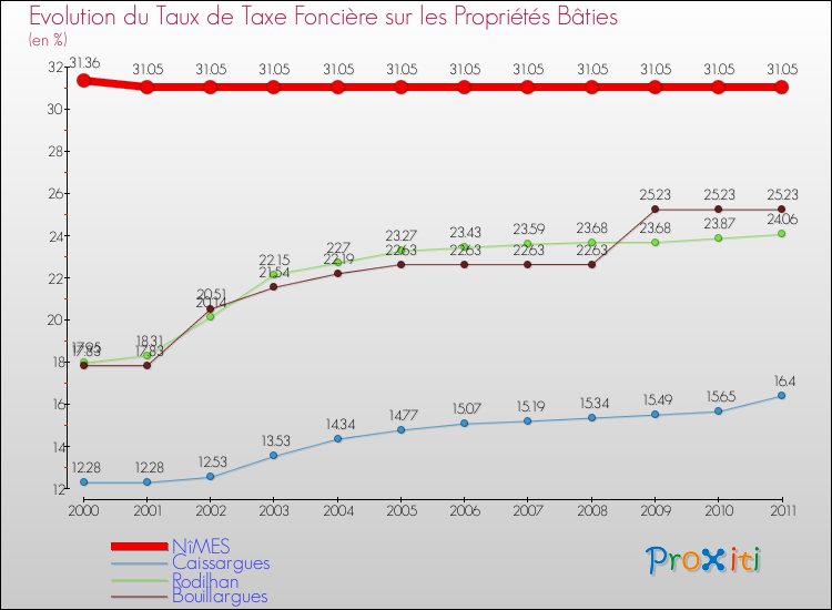 Evolution du taux de la taxe foncière sur le bati pour NîMES et les communes proches Comparaison des taux de taxe foncière sur le bati pour NîMES et les communes voisines