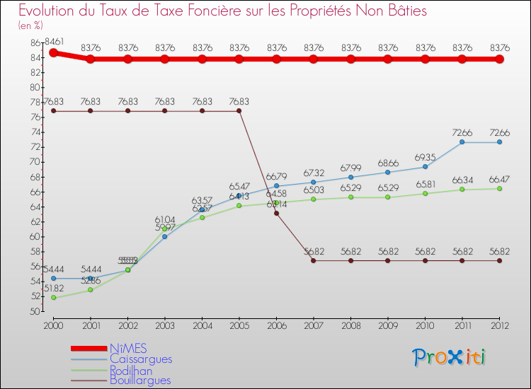 Evolution du taux de la taxe foncière sur les immeubles et terrains non batis pour NîMES et les communes proches de 2000 à 2012 Comparaison des taux de la taxe foncière sur les immeubles et terrains non batis pour NîMES et les communes voisines de 2000 à 2012