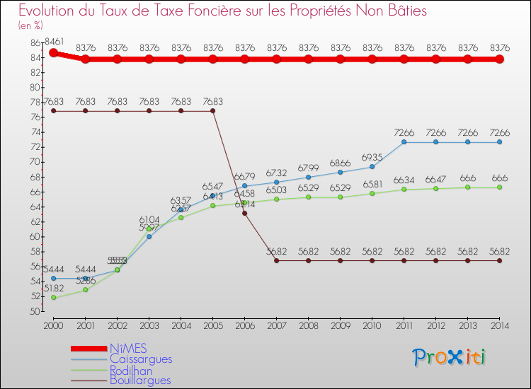 Evolution du taux de la taxe foncière sur les immeubles et terrains non batis pour NîMES et les communes proches de 2000 à 2014 Comparaison des taux de la taxe foncière sur les immeubles et terrains non batis pour NîMES et les communes voisines de 2000 à 2014