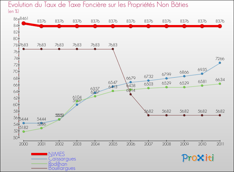 Evolution du taux de la taxe foncière sur les immeubles et terrains non batis pour NîMES et les communes proches Comparaison des taux de la taxe foncière sur les immeubles et terrains non batis pour NîMES et les communes voisines