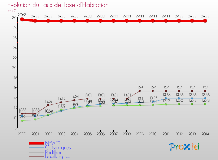 Evolution du taux de la taxe d'habitation pour NîMES et les communes proches de 2000 à 2014 Comparaison des taux de la taxe d'habitation pour NîMES et les communes voisines de 2000 à 2014