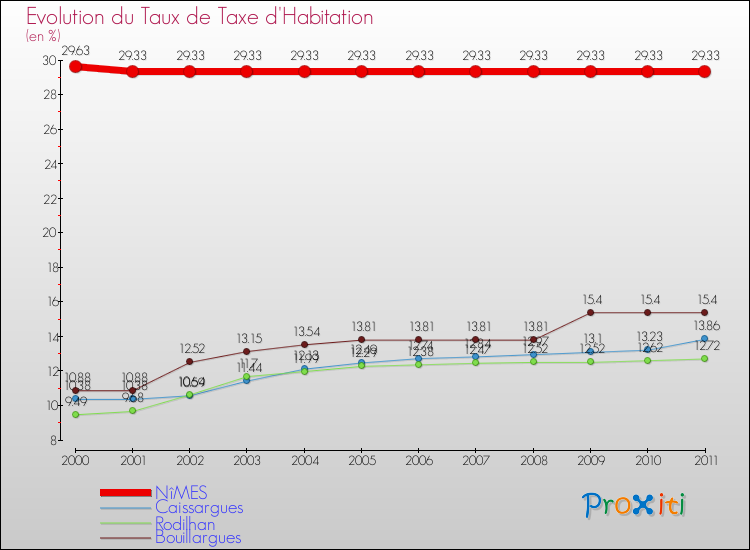 Evolution du taux de la taxe d'habitation pour NîMES et les communes proches Comparaison des taux de la taxe d'habitation pour NîMES et les communes voisines