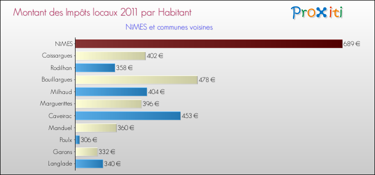 Montant des impôts locaux par Habitant pour NîMES et les communes proches Comparaison des impôts locaux par habitant pour NîMES et les communes voisines