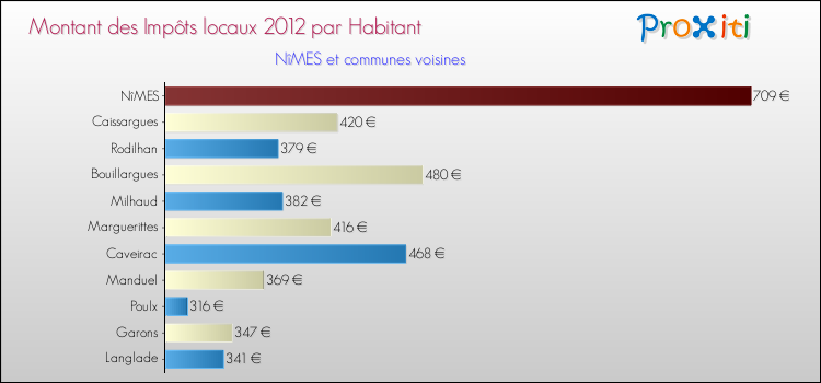 Montant des impôts locaux par Habitant pour NîMES et les communes proches Comparaison des impôts locaux par habitant pour NîMES et les communes voisines