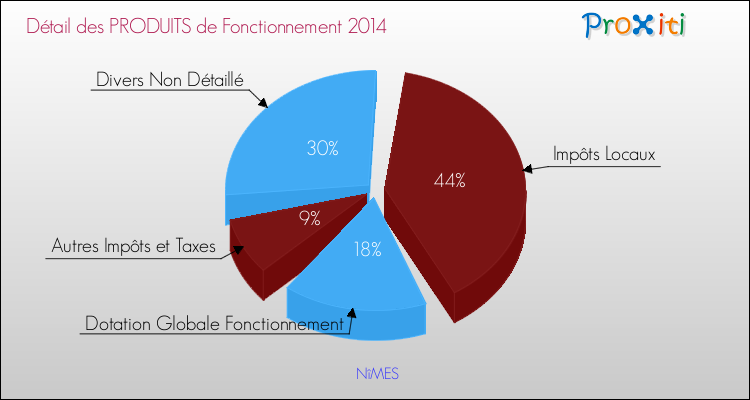 Budget de Fonctionnement 2014 pour la commune de NîMES
