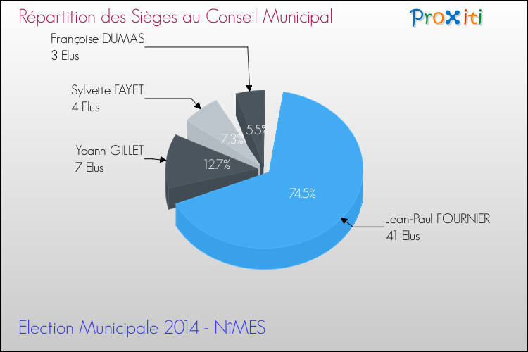 Répartition des élus au conseil municipal entre les listes au 2ème Tour des Elections Municipales 2014 de la commune de NîMES Elections Municipales 2014 - Répartition des élus au conseil municipal entre les listes au 2ème Tour pour la commune de NîMES