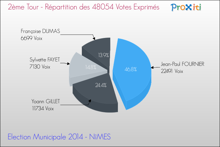 Répartition des votes exprimés au 2ème Tour des Elections Municipales 2014 de la commune de NîMES Elections Municipales 2014 - Répartition des votes exprimés au 2ème Tour pour la commune de NîMES