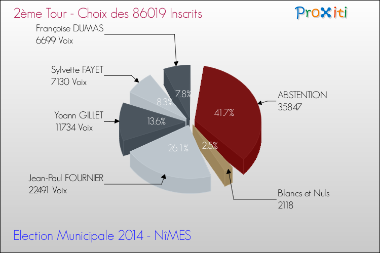 Résultats par rapport aux inscrits au 2ème Tour des Elections Municipales 2014 de la commune de NîMES Elections Municipales 2014 - Résultats par rapport aux inscrits au 2ème Tour pour la commune de NîMES