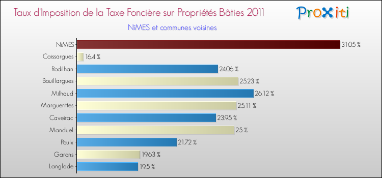 Taux d'imposition de la taxe foncière sur le bati 2011 pour NîMES et les communes proches Comparaison des taux d'imposition de la taxe foncière sur le bati 2011 pour NîMES et les communes voisines