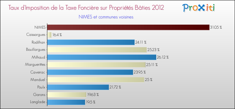 Taux d'imposition de la taxe foncière sur le bati 2012 pour NîMES et les communes proches Comparaison des taux d'imposition de la taxe foncière sur le bati 2012 pour NîMES et les communes voisines