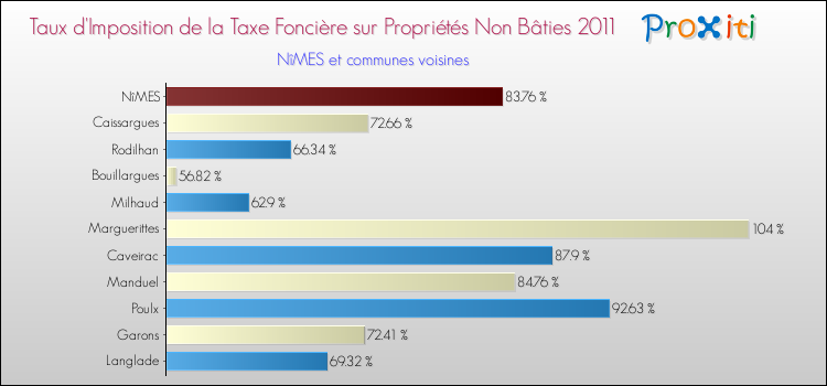 Taux d'imposition de la taxe foncière sur les immeubles et terrains non batis 2011 pour NîMES et les communes proches Comparaison des taux d'imposition de la taxe foncière sur les immeubles et terrains non batis 2011 pour NîMES et les communes voisines