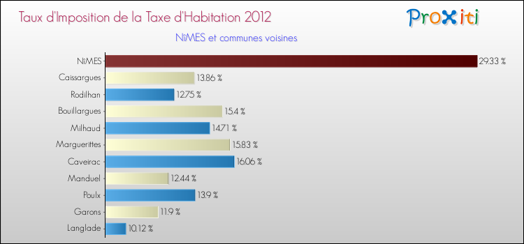 Comparaison des taux d'imposition de la taxe d'habitation 2012 pour NîMES et les communes voisines