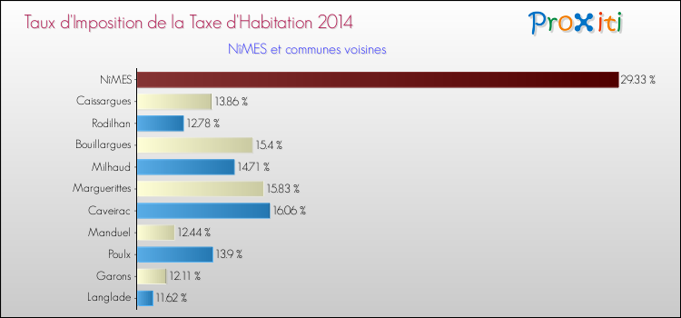 Taux d'imposition de la taxe d'habitation 2014 pour NîMES et les communes proches Comparaison des taux d'imposition de la taxe d'habitation 2014 pour NîMES et les communes voisines