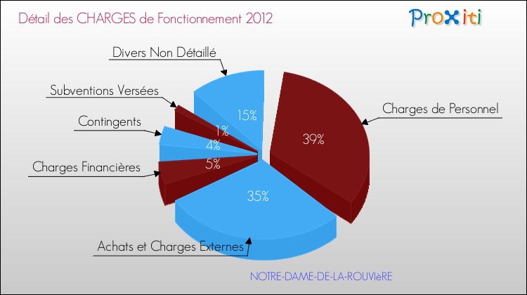Décomposition des Charges de Fonctionnement 2012 de la commune de NOTRE-DAME-DE-LA-ROUVIèRE Charges de Fonctionnement 2012 pour la commune de NOTRE-DAME-DE-LA-ROUVIèRE