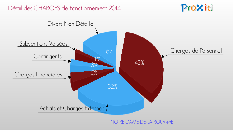 Décomposition des Charges de Fonctionnement 2014 de la commune de NOTRE-DAME-DE-LA-ROUVIèRE Charges de Fonctionnement 2014 pour la commune de NOTRE-DAME-DE-LA-ROUVIèRE