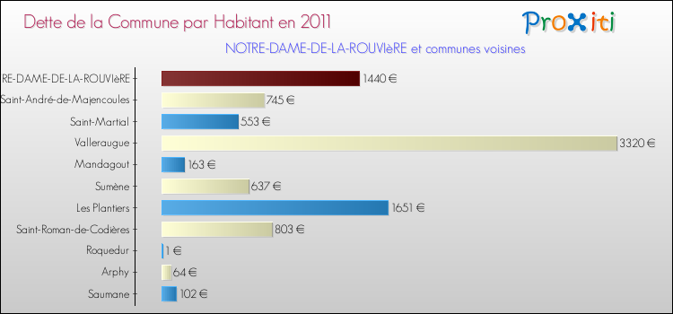 Dette par habitant de la commune en 2011 pour NOTRE-DAME-DE-LA-ROUVIèRE et les communes proches Comparaison de la dette par habitant de la commune en 2011 pour NOTRE-DAME-DE-LA-ROUVIèRE et les communes voisines