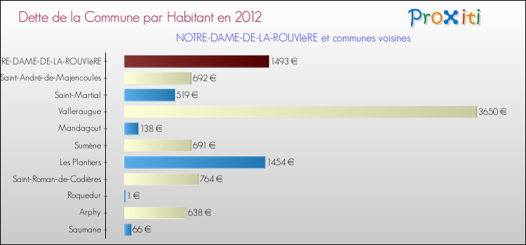 Dette par habitant de la commune en 2012 pour NOTRE-DAME-DE-LA-ROUVIèRE et les communes proches Comparaison de la dette par habitant de la commune en 2012 pour NOTRE-DAME-DE-LA-ROUVIèRE et les communes voisines