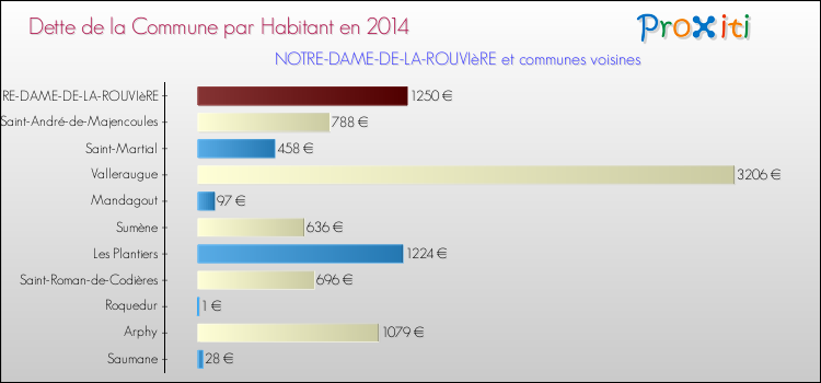 Dette par habitant de la commune en 2014 pour NOTRE-DAME-DE-LA-ROUVIèRE et les communes proches Comparaison de la dette par habitant de la commune en 2014 pour NOTRE-DAME-DE-LA-ROUVIèRE et les communes voisines