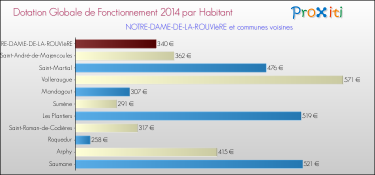 Montant des dotations globales de fonctionnement DGF par Habitant pour NOTRE-DAME-DE-LA-ROUVIèRE et les communes proches en 2014. Comparaison des des dotations globales de fonctionnement DGF par habitant pour NOTRE-DAME-DE-LA-ROUVIèRE et les communes voisines en 2014.