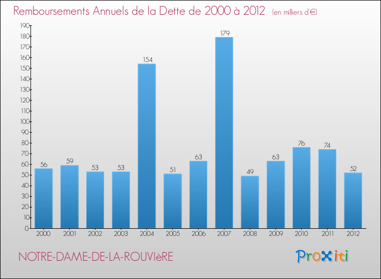 Evolution de l'annuité de la dette pour la commune de NOTRE-DAME-DE-LA-ROUVIèRE de 2000 à 2012 Annuités de la dette pour NOTRE-DAME-DE-LA-ROUVIèRE de 2000 à 2012