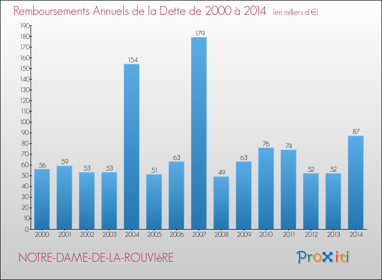 Evolution de l'annuité de la dette pour la commune de NOTRE-DAME-DE-LA-ROUVIèRE de 2000 à 2014 Annuités de la dette pour NOTRE-DAME-DE-LA-ROUVIèRE de 2000 à 2014