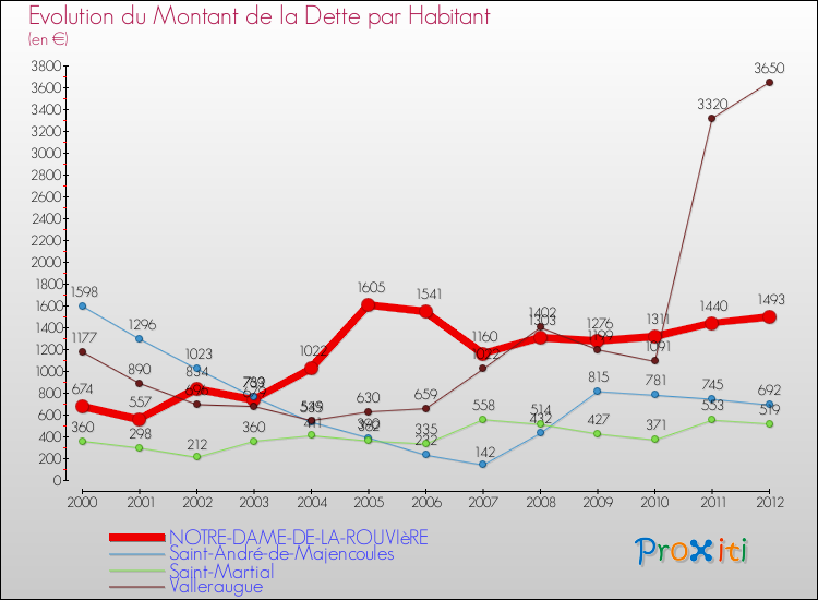 Evolution de la dette par habitant pour la commune de NOTRE-DAME-DE-LA-ROUVIèRE et les communes proches de 2000 à 2012 Comparaison de la dette par habitant pour NOTRE-DAME-DE-LA-ROUVIèRE et les communes voisines de 2000 à 2012