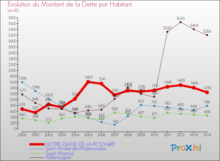 Evolution de la dette par habitant pour la commune de NOTRE-DAME-DE-LA-ROUVIèRE et les communes proches de 2000 à 2014 Comparaison de la dette par habitant pour NOTRE-DAME-DE-LA-ROUVIèRE et les communes voisines de 2000 à 2014