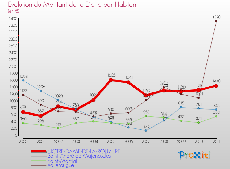 Evolution de la dette par habitant pour la commune de NOTRE-DAME-DE-LA-ROUVIèRE et les communes proches Comparaison de la dette par habitant pour NOTRE-DAME-DE-LA-ROUVIèRE et les communes voisines