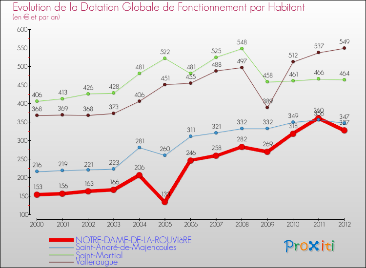 Evolution et montant de la dotation globale de fonctionnement par Habitant pour NOTRE-DAME-DE-LA-ROUVIèRE et les communes proches Comparaison des dotations globales de fonctionnement par habitant pour NOTRE-DAME-DE-LA-ROUVIèRE et les communes voisines