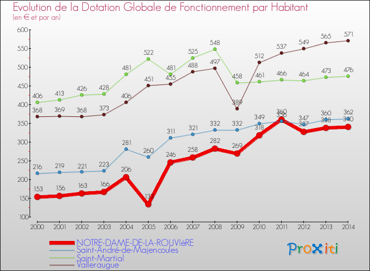 Evolution et montant de la dotation globale de fonctionnement par Habitant pour NOTRE-DAME-DE-LA-ROUVIèRE et les communes proches de 2000 à 2014. Comparaison des dotations globales de fonctionnement par habitant pour NOTRE-DAME-DE-LA-ROUVIèRE et les communes voisines de 2000 à 2014.