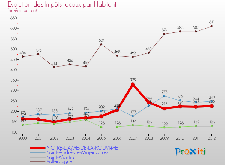 Evolution et montant des impôts locaux par Habitant pour NOTRE-DAME-DE-LA-ROUVIèRE et les communes proches Comparaison des impôts locaux par habitant pour NOTRE-DAME-DE-LA-ROUVIèRE et les communes voisines