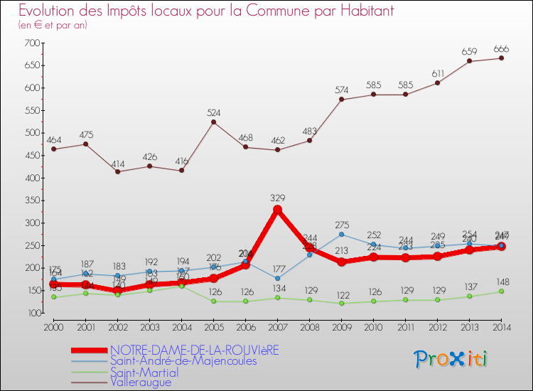 Evolution et montant des impôts locaux par Habitant pour NOTRE-DAME-DE-LA-ROUVIèRE et les communes proches de 2000 à 2014 Comparaison des impôts locaux par habitant pour NOTRE-DAME-DE-LA-ROUVIèRE et les communes voisines de 2000 à 2014