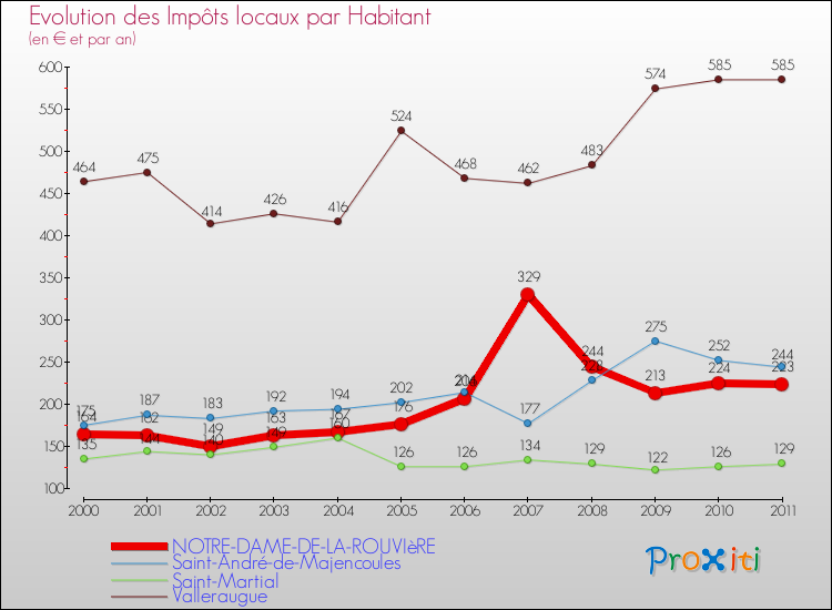 Evolution et montant des impôts locaux par Habitant pour NOTRE-DAME-DE-LA-ROUVIèRE et les communes proches Comparaison des impôts locaux par habitant pour NOTRE-DAME-DE-LA-ROUVIèRE et les communes voisines