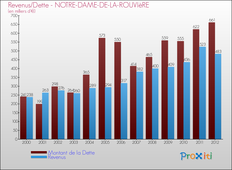 Evolution comparée de la dette et des revenus pour la commune de NOTRE-DAME-DE-LA-ROUVIèRE de 2000 à 2012 Comparaison de la dette et des revenus pour NOTRE-DAME-DE-LA-ROUVIèRE de 2000 à 2012