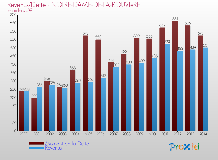 Evolution comparée de la dette et des revenus pour la commune de NOTRE-DAME-DE-LA-ROUVIèRE de 2000 à 2014 Comparaison de la dette et des revenus pour NOTRE-DAME-DE-LA-ROUVIèRE de 2000 à 2014