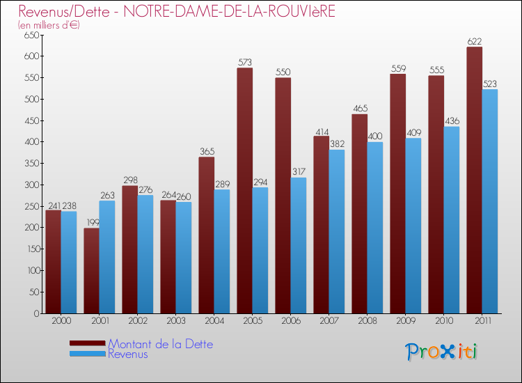 Evolution comparée de la dette et des revenus pour la commune de NOTRE-DAME-DE-LA-ROUVIèRE de 2000 à 2011 Comparaison de la dette et des revenus pour NOTRE-DAME-DE-LA-ROUVIèRE de 2000 à 2011