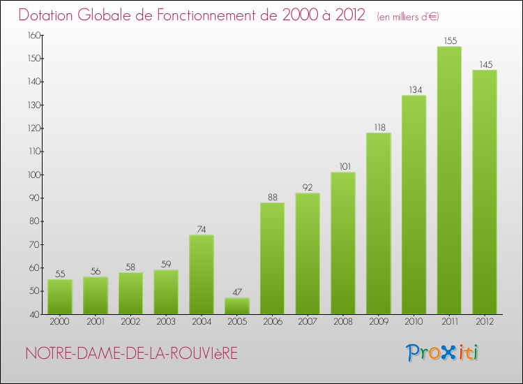 Evolution du montant de la Dotation Globale de Fonctionnement pour la commune de NOTRE-DAME-DE-LA-ROUVIèRE de 2000 à 2012 Evolution du montant de la Dotation Globale de Fonctionnement pour NOTRE-DAME-DE-LA-ROUVIèRE de 2000 à 2012