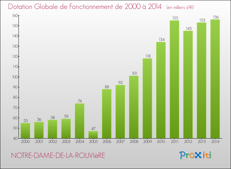 Evolution du montant de la Dotation Globale de Fonctionnement pour la commune de NOTRE-DAME-DE-LA-ROUVIèRE de 2000 à 2014 Evolution du montant de la Dotation Globale de Fonctionnement pour NOTRE-DAME-DE-LA-ROUVIèRE de 2000 à 2014