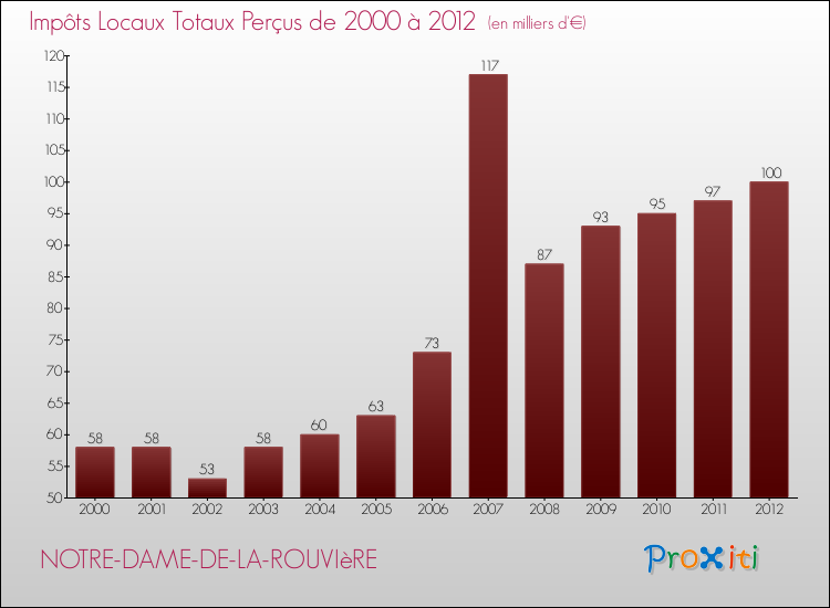 Evolution des Impôts Locaux pour la commune de NOTRE-DAME-DE-LA-ROUVIèRE de 2000 à 2012 Evolution des Impôts Locaux pour NOTRE-DAME-DE-LA-ROUVIèRE de 2000 à 2012