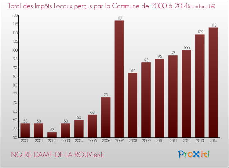 Evolution des Impôts Locaux pour la commune de NOTRE-DAME-DE-LA-ROUVIèRE de 2000 à 2014 Evolution des Impôts Locaux pour NOTRE-DAME-DE-LA-ROUVIèRE de 2000 à 2014